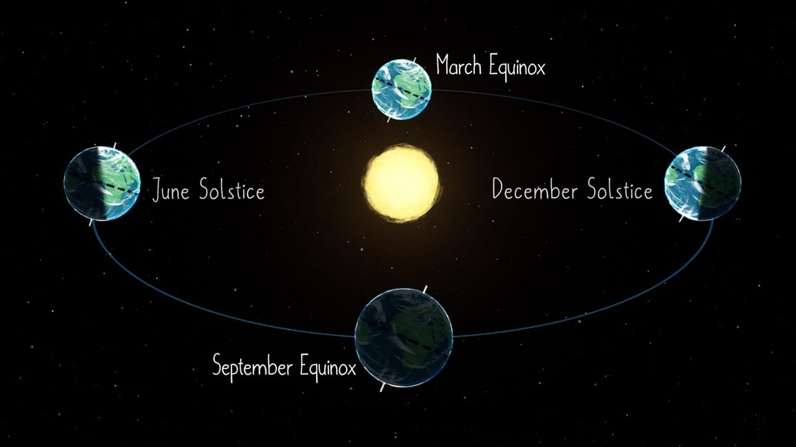 Embracing the Equinox